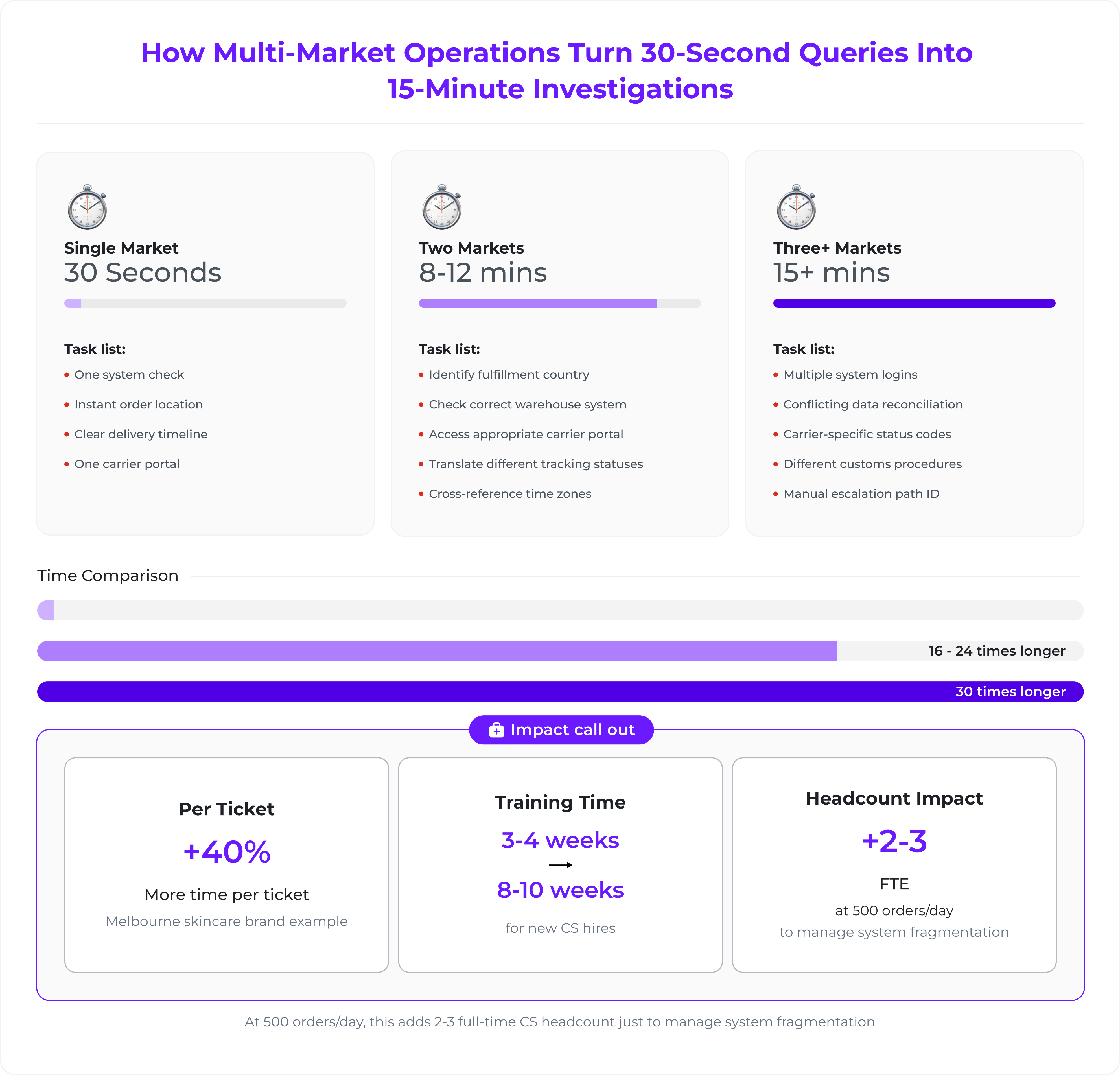 How Multi-Market Operations Turn 30-Second Queries Into 15-Minute Investigations