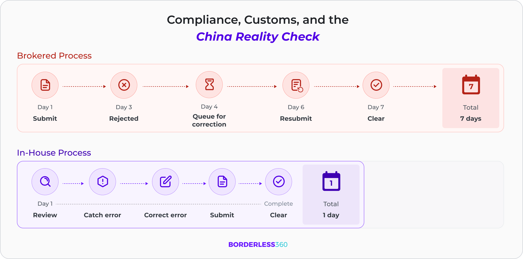 compliance timeline
