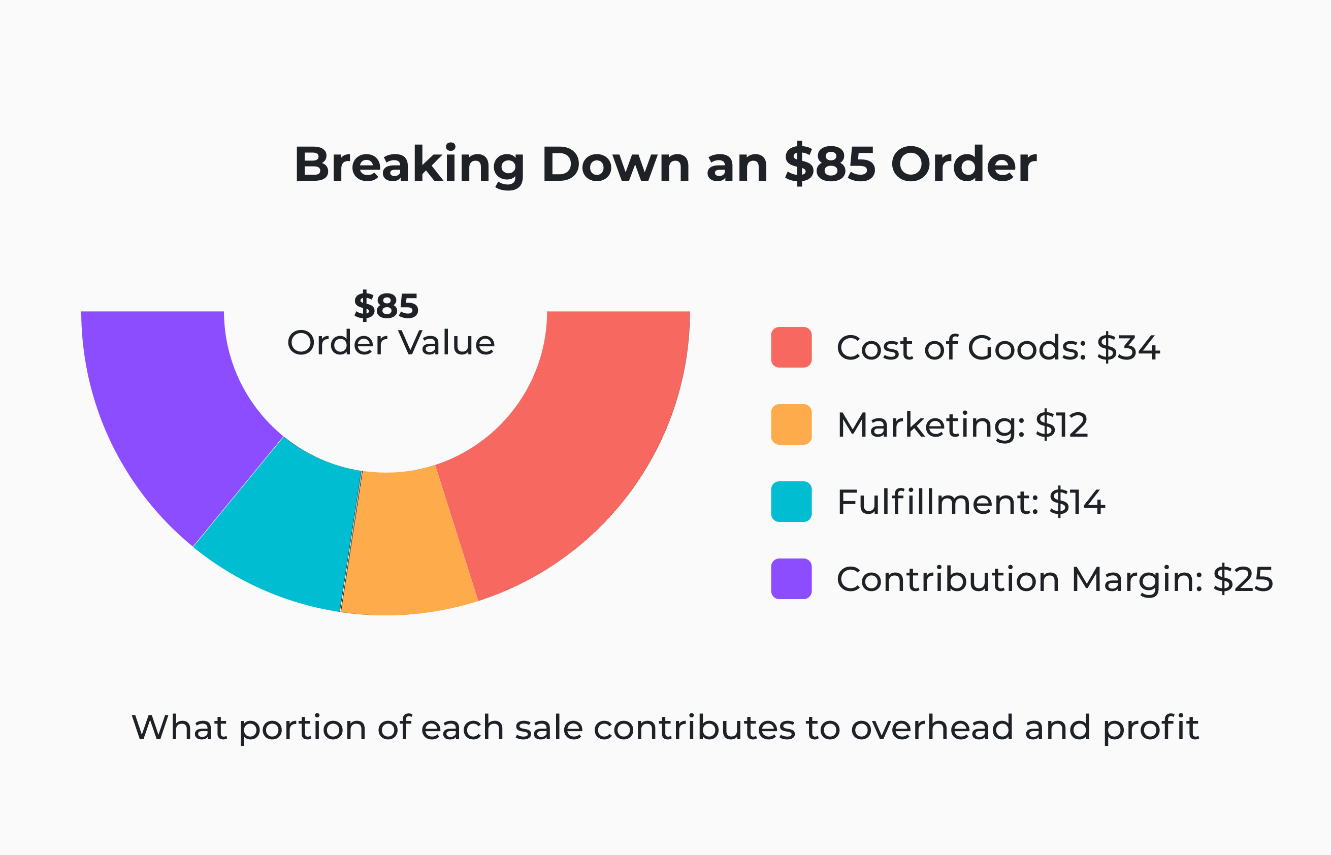 breaking down an order