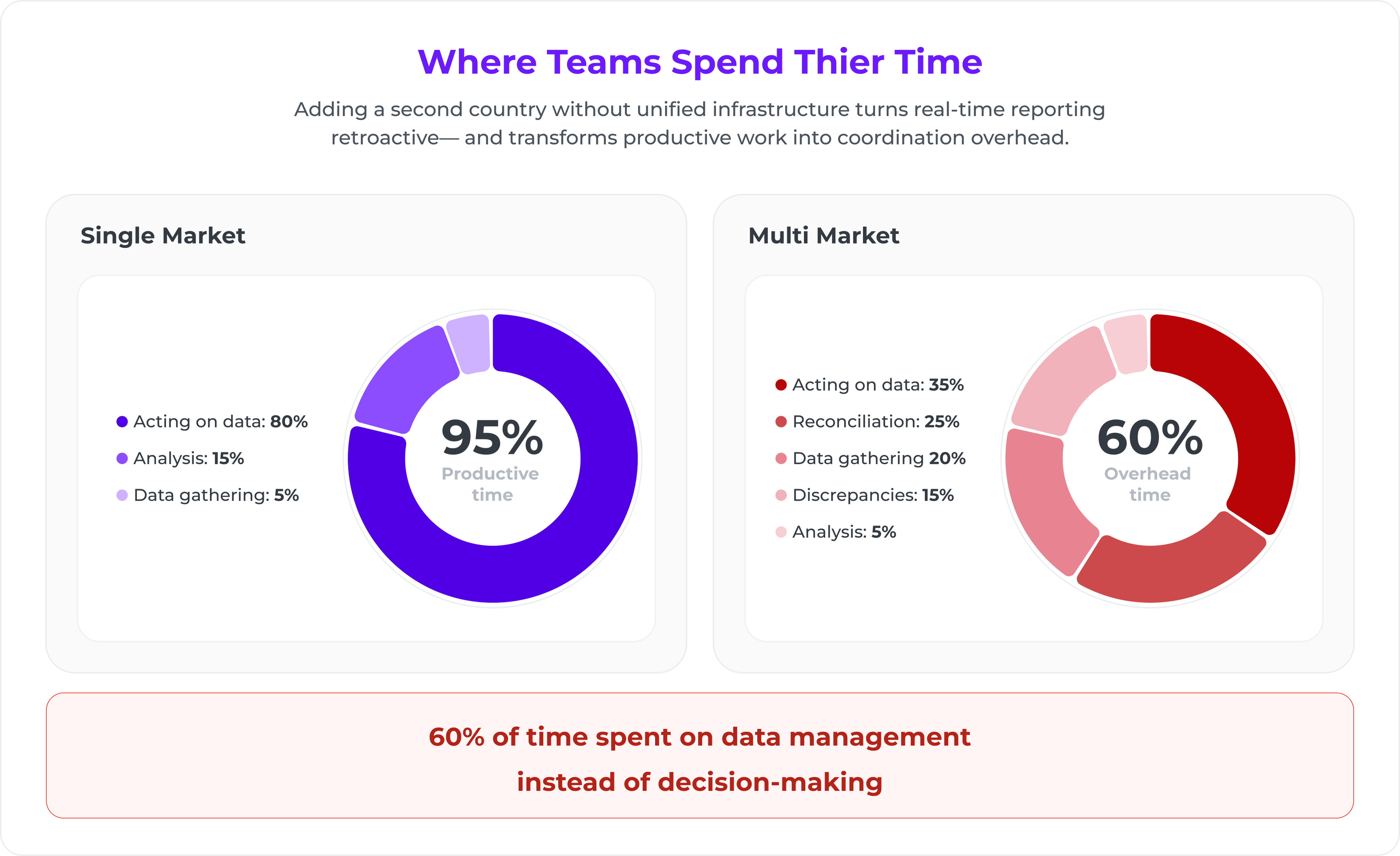 Where teams spend their time diagram