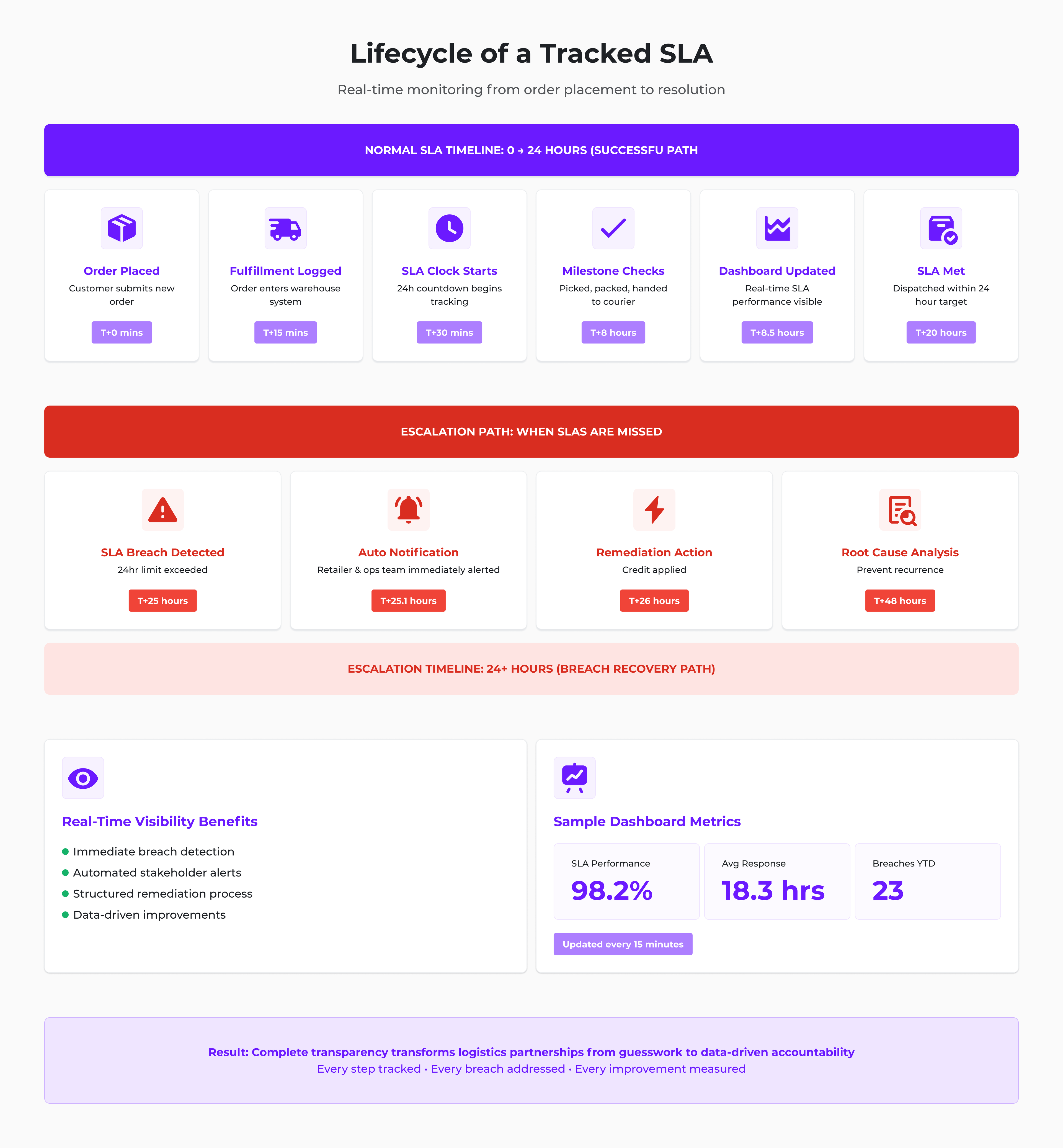 Lifecycle of a tracked SLA