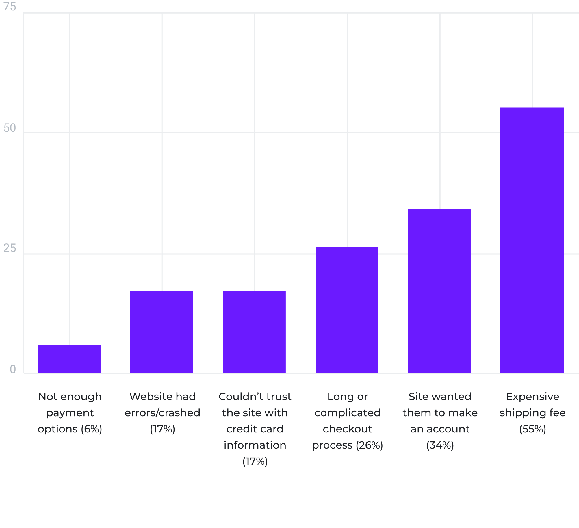 bar chart