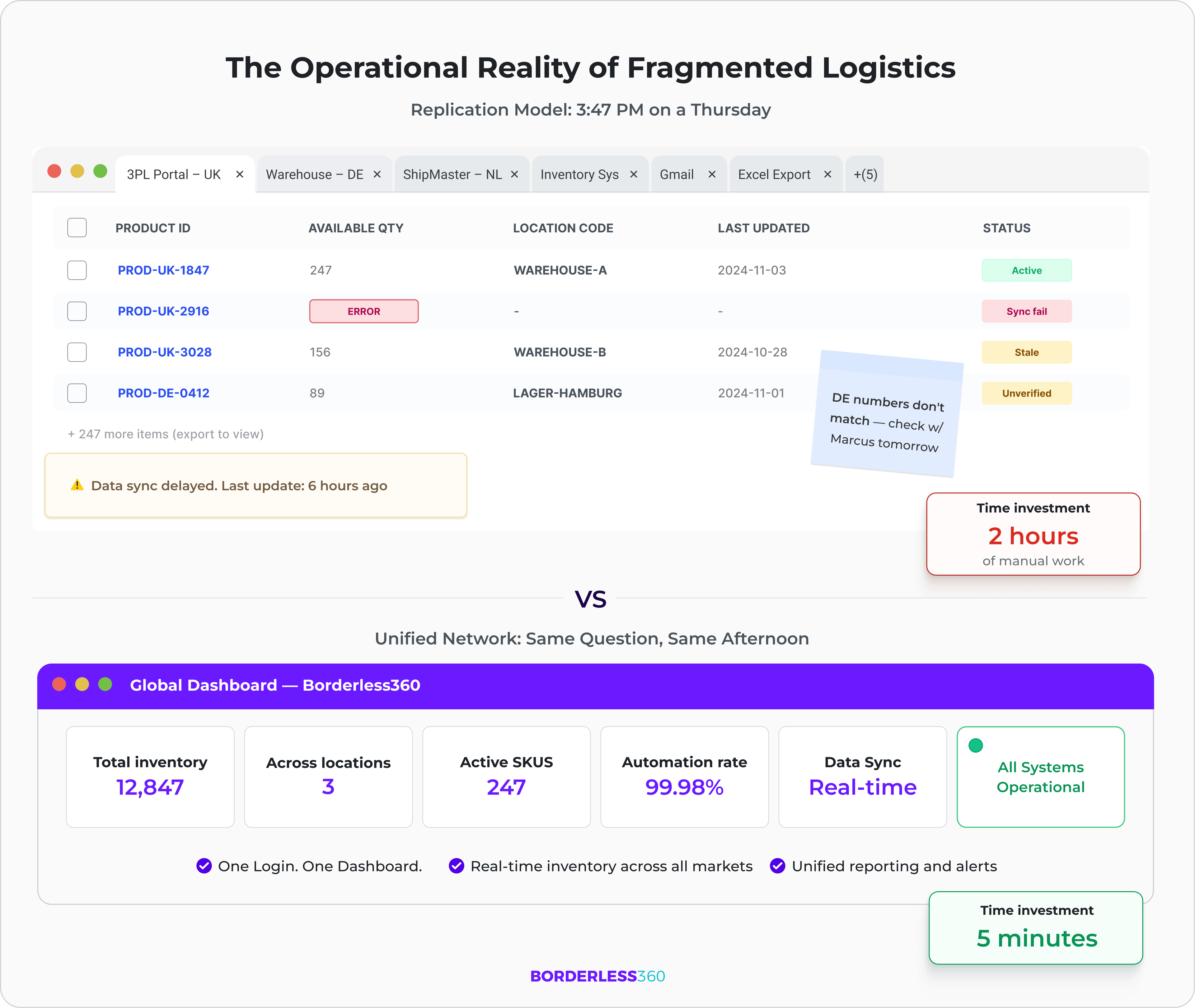 operational reality of fragmented systems