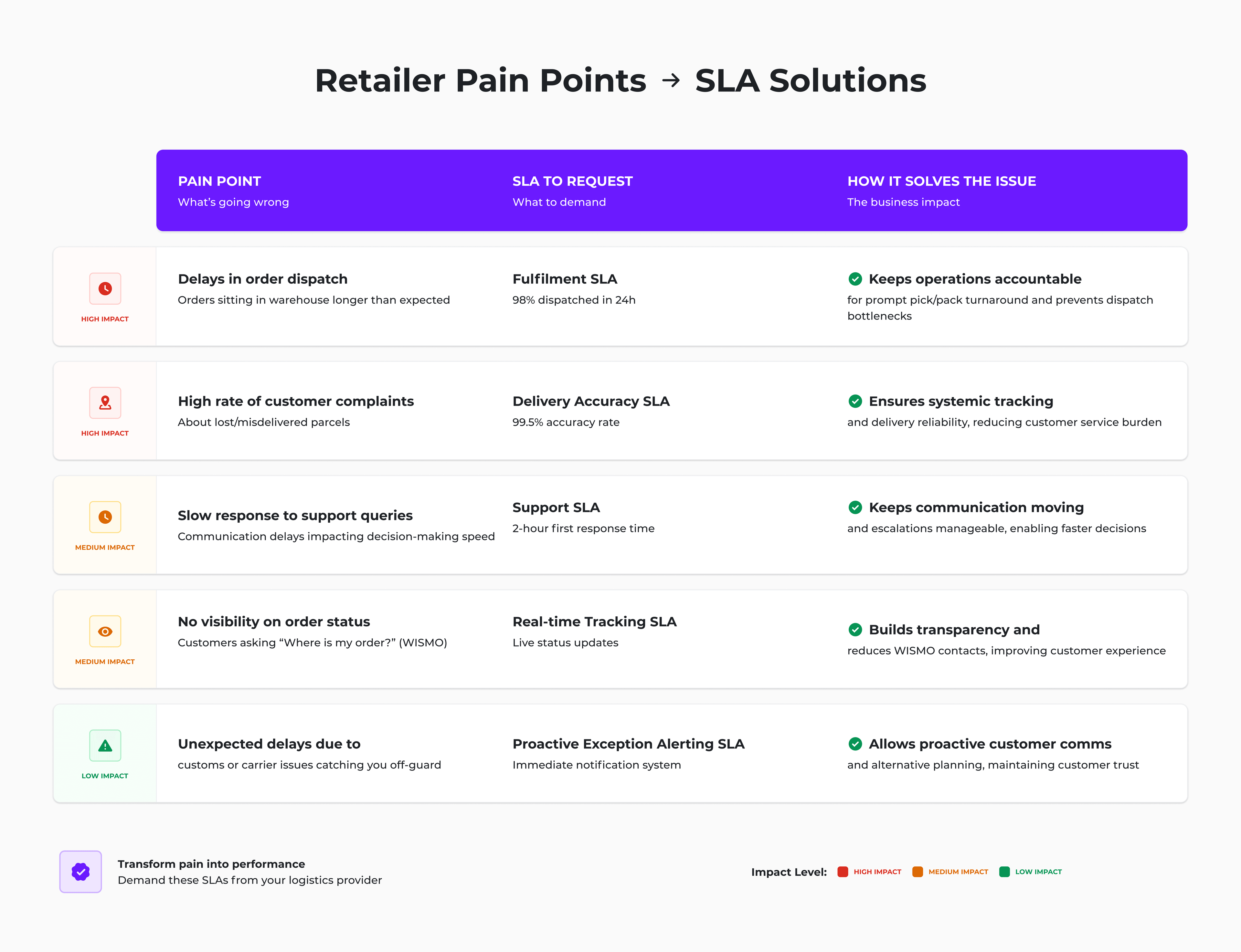 Logistics SLA problems and solutions