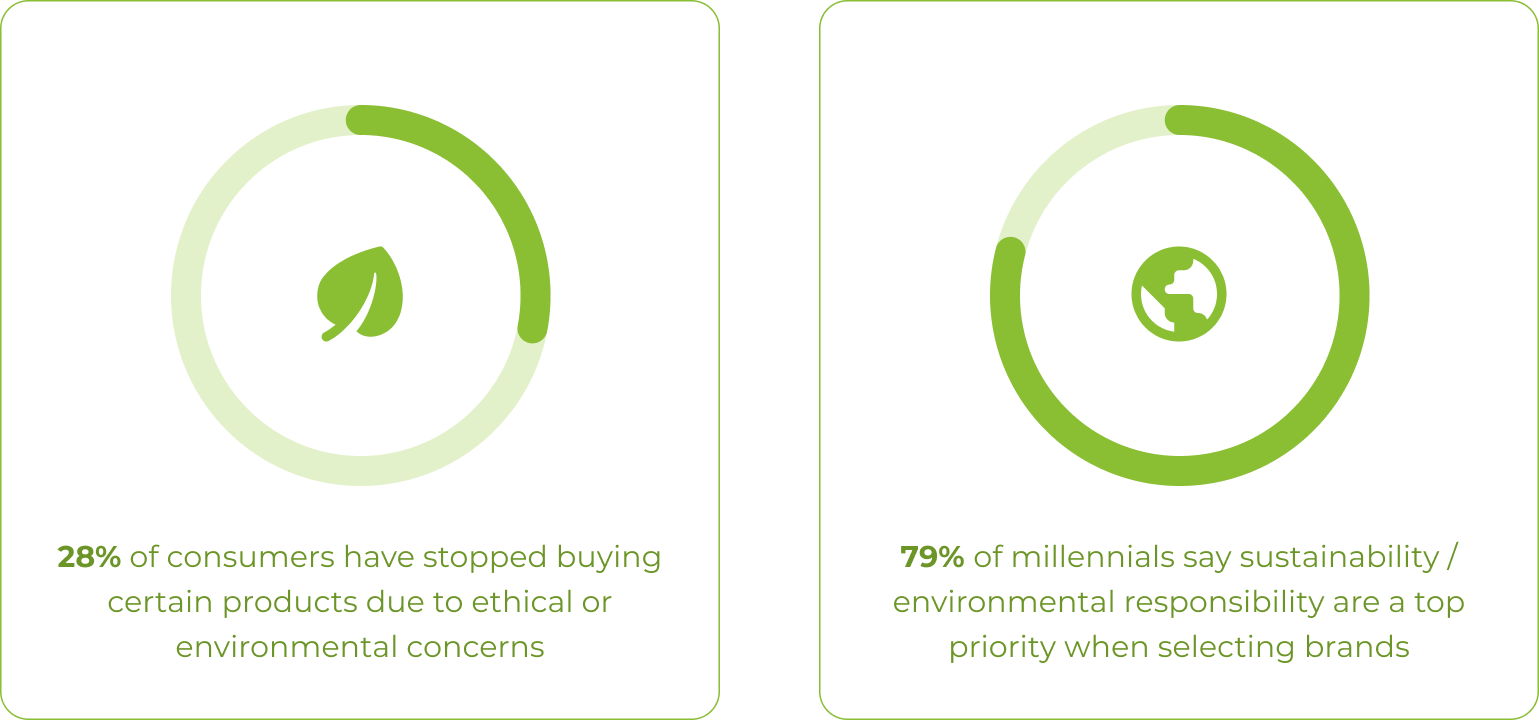climate awareness stats