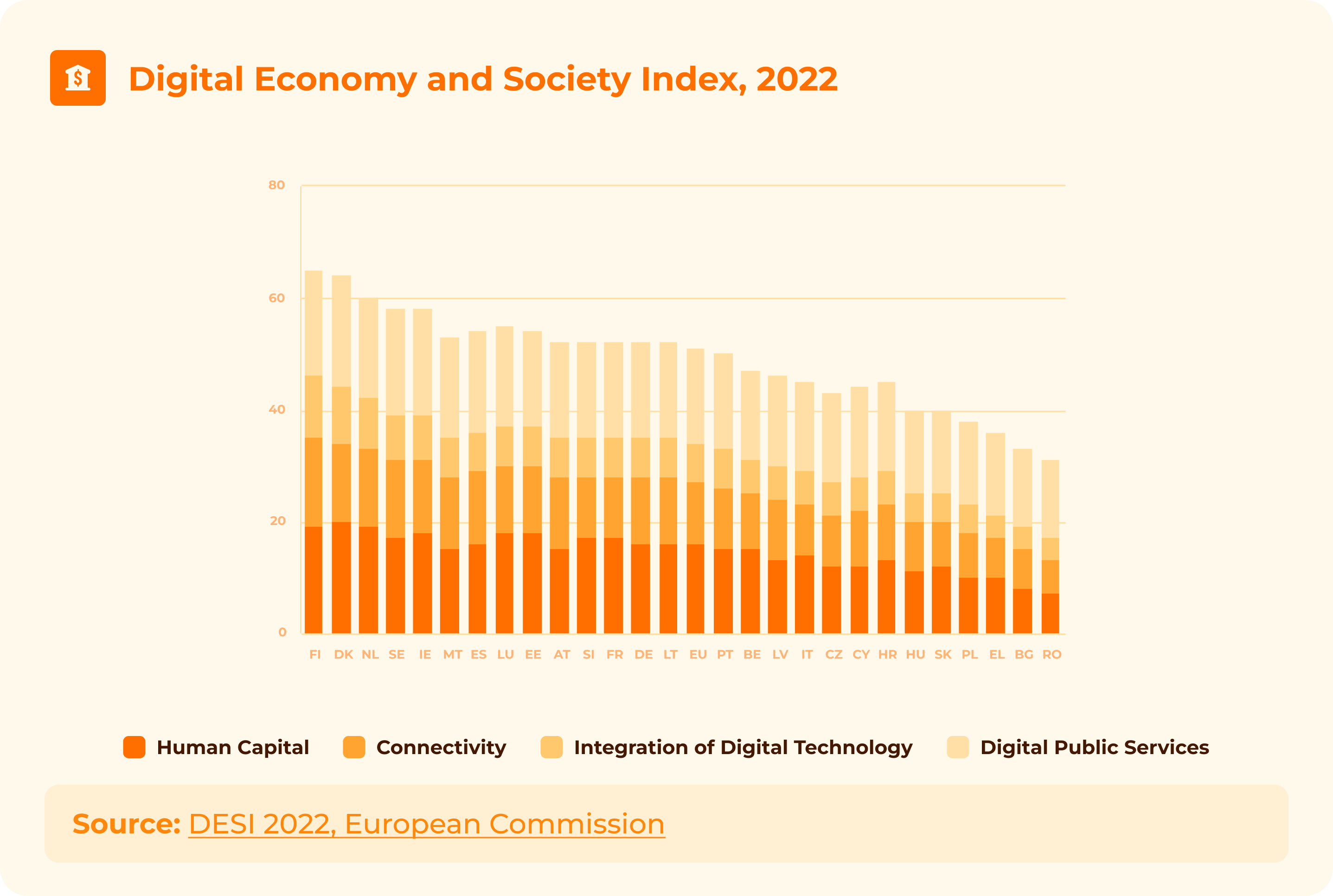 Digital Economy and Society Index, 2022