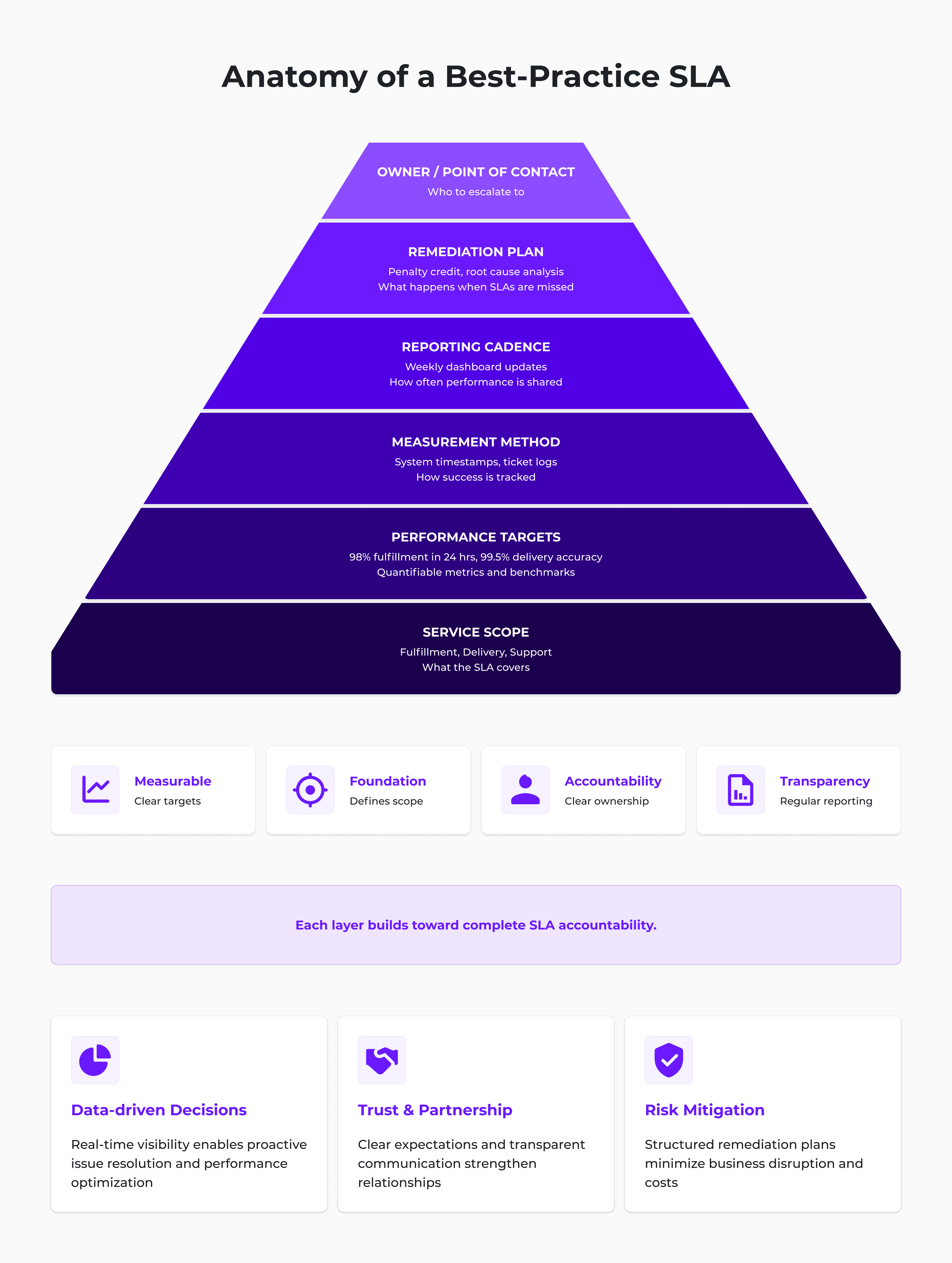 anatomy of a best practice sla