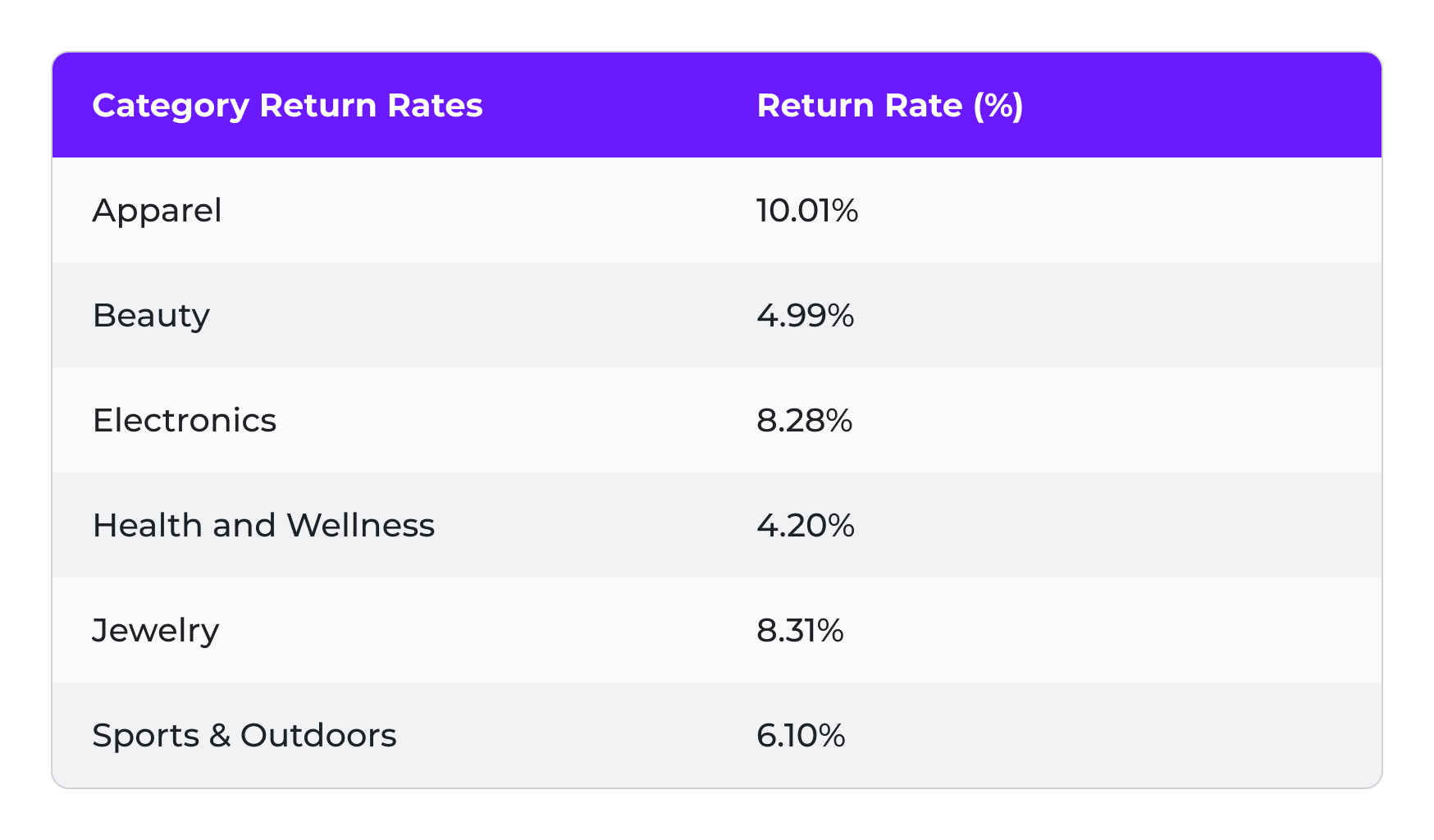 Returns table
