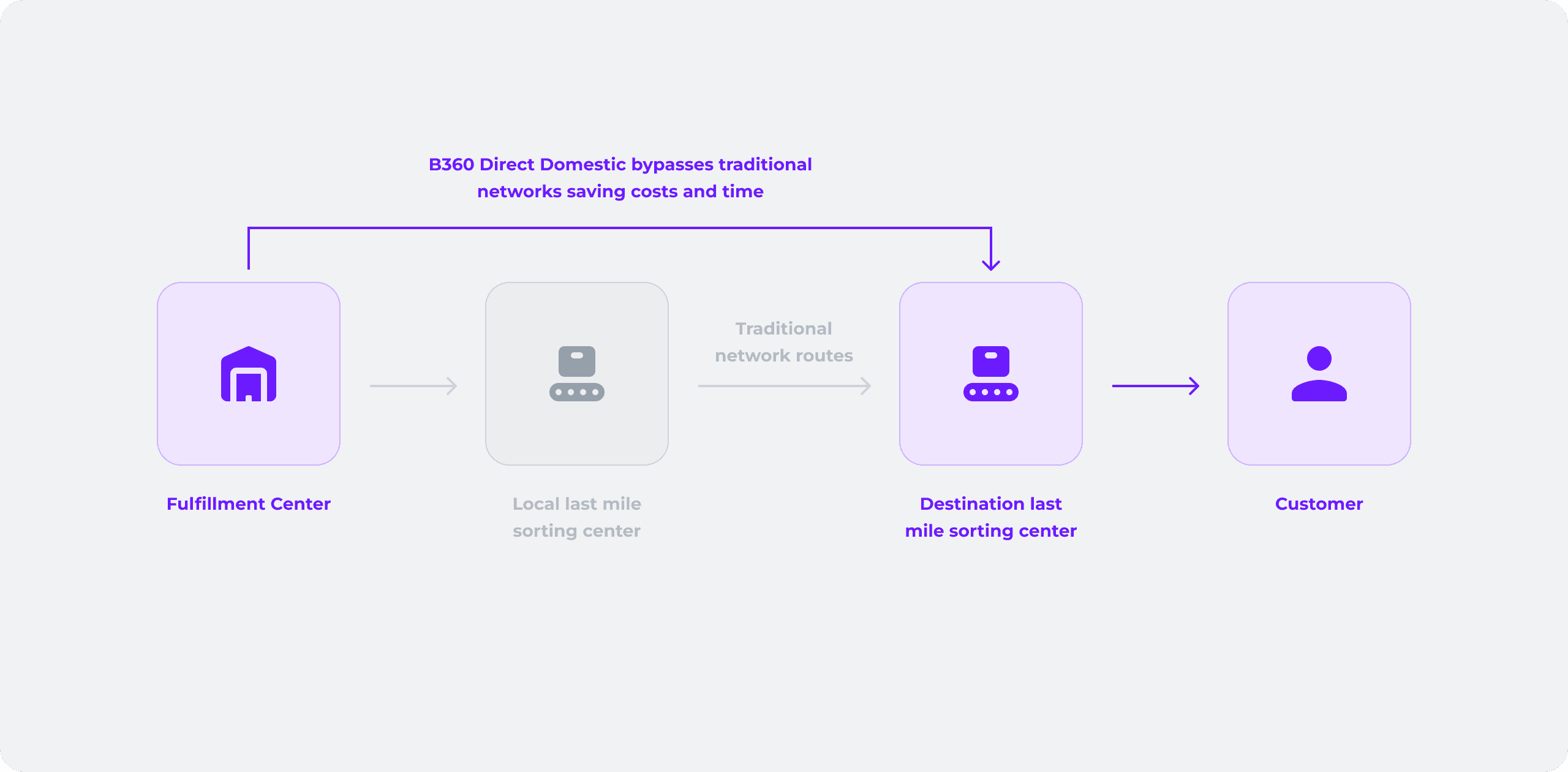 <p>Optimize your domestic delivery network</p>